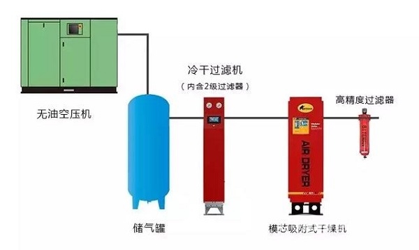 食品行業(yè)壓縮空氣品質(zhì)令人擔(dān)憂，正是后處理和無油機(jī)的機(jī)會所在！