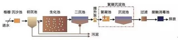 一文搞懂國(guó)內(nèi)6大主流污水處理工藝！就知道空壓機(jī)的用途了