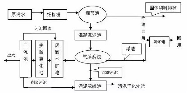 一文搞懂國(guó)內(nèi)6大主流污水處理工藝！就知道空壓機(jī)的用途了