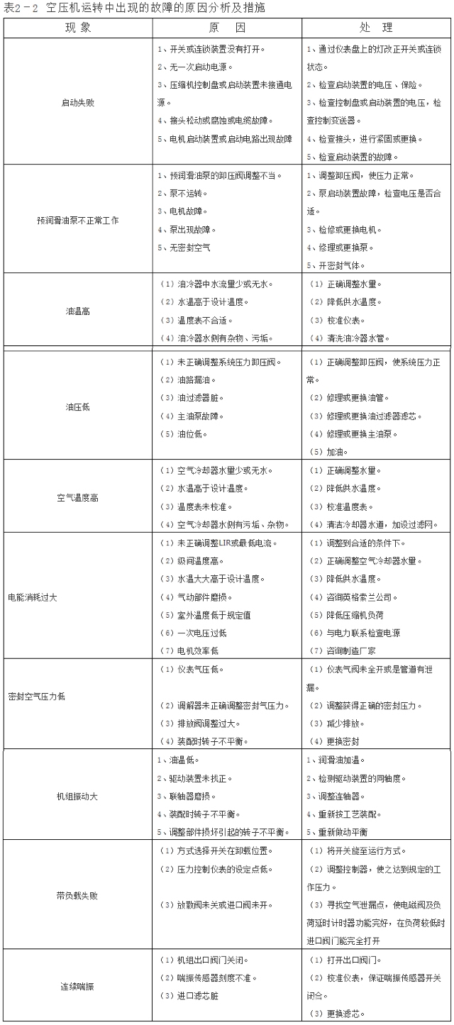 一熱力車間空壓機(jī)故障排除作業(yè)指導(dǎo)書