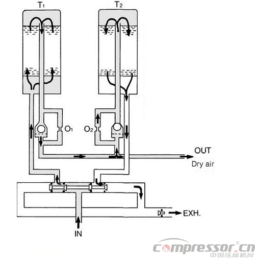 空壓機(jī)干燥器應(yīng)用常識(shí)淺析