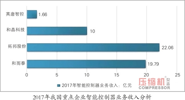 智能控制器規(guī)模達1.15萬億  無油壓縮機市場看好