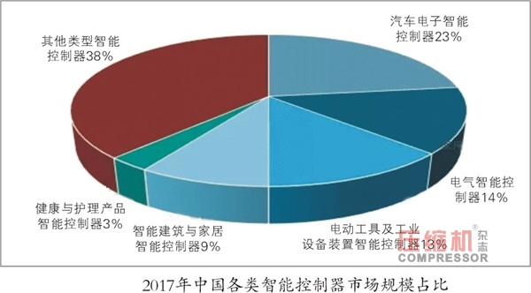 智能控制器規(guī)模達1.15萬億  無油壓縮機市場看好