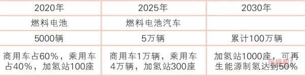 氫燃料電池汽車距大規(guī)?！吧下贰边€有多遠？