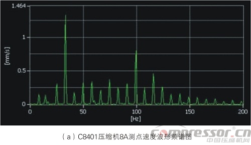 壓縮機(jī)故障診斷技術(shù)分析