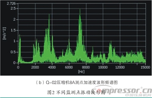 壓縮機(jī)故障診斷技術(shù)分析