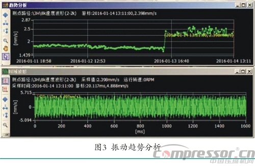 壓縮機(jī)故障診斷技術(shù)分析