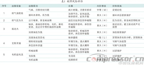 壓縮機(jī)故障診斷技術(shù)分析