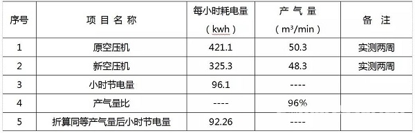 降低空壓機(jī)能耗的一種新模式