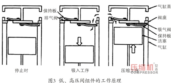 軌道交通用活塞壓縮機(jī)閥片密封性能試驗(yàn)