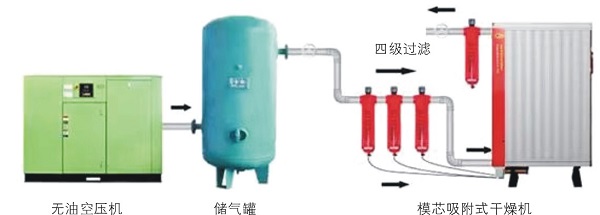 后處理設(shè)備，壓縮空氣動(dòng)力源的“肝臟”