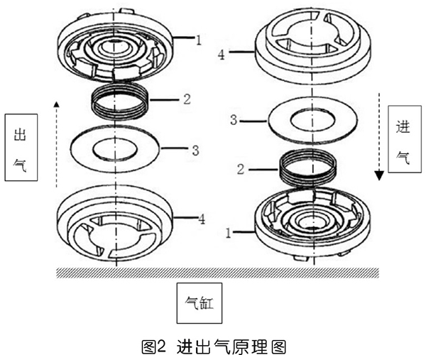 空壓機用新型閥組件控制進出氣分析