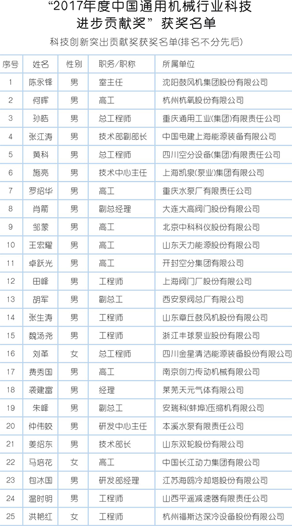 2017～2018 “科技進(jìn)步貢獻(xiàn)獎”頒布多位壓縮機(jī)人獲殊榮