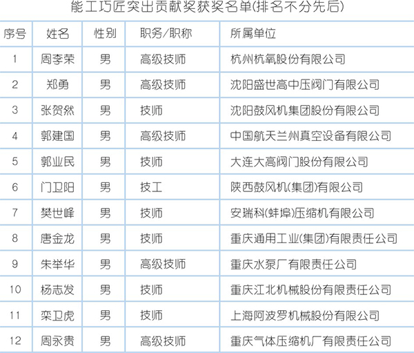 2017～2018 “科技進(jìn)步貢獻(xiàn)獎”頒布多位壓縮機(jī)人獲殊榮