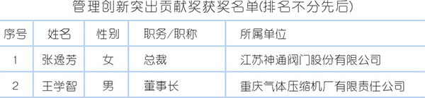 2017～2018 “科技進(jìn)步貢獻(xiàn)獎”頒布多位壓縮機(jī)人獲殊榮