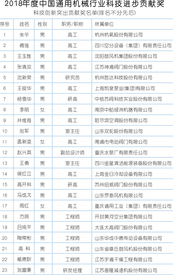 2017～2018 “科技進(jìn)步貢獻(xiàn)獎”頒布多位壓縮機(jī)人獲殊榮