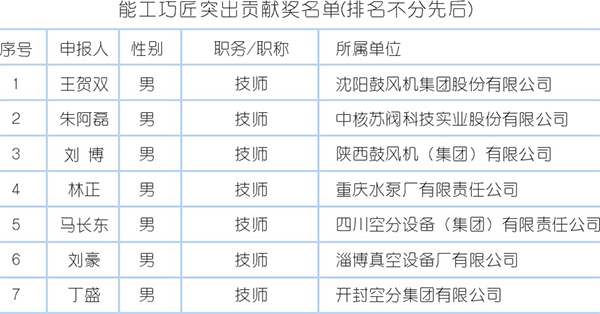 2017～2018 “科技進(jìn)步貢獻(xiàn)獎”頒布多位壓縮機(jī)人獲殊榮