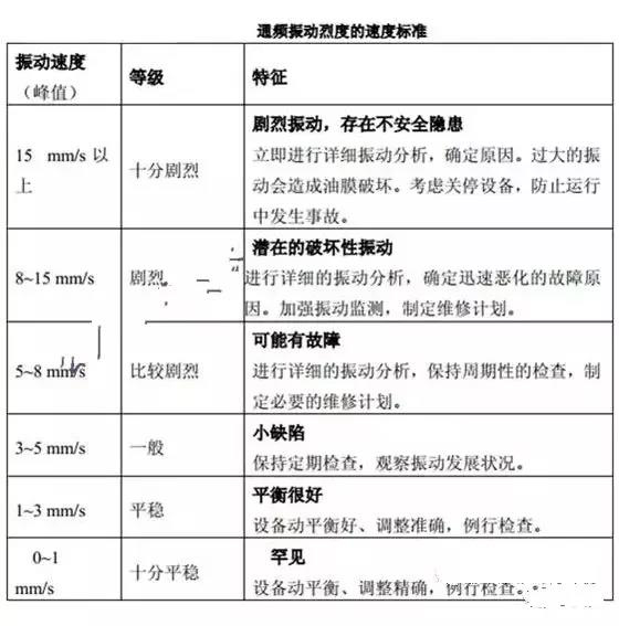 老外對(duì)幾千臺(tái)設(shè)備測(cè)試總結(jié)出來(lái)各類設(shè)備振動(dòng)標(biāo)準(zhǔn), 趕快收藏