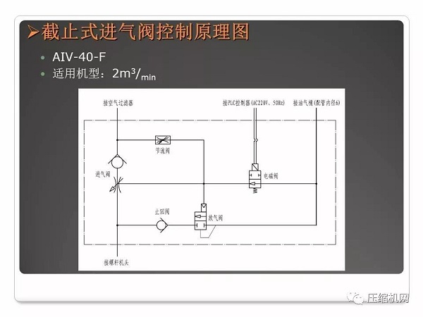 螺桿空壓機(jī)進(jìn)氣閥原理與故障分析PPT