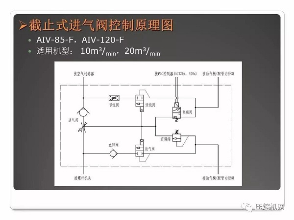 螺桿空壓機(jī)進(jìn)氣閥原理與故障分析PPT