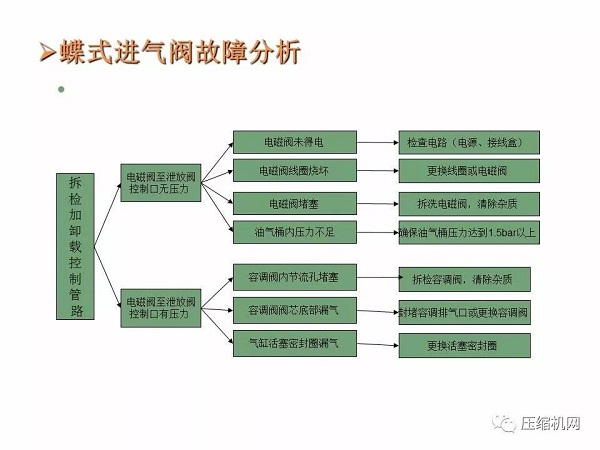 螺桿空壓機(jī)進(jìn)氣閥原理與故障分析PPT