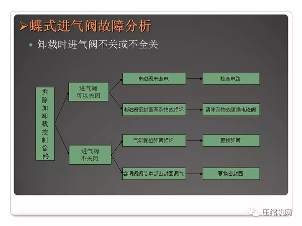 螺桿空壓機(jī)進(jìn)氣閥原理與故障分析PPT