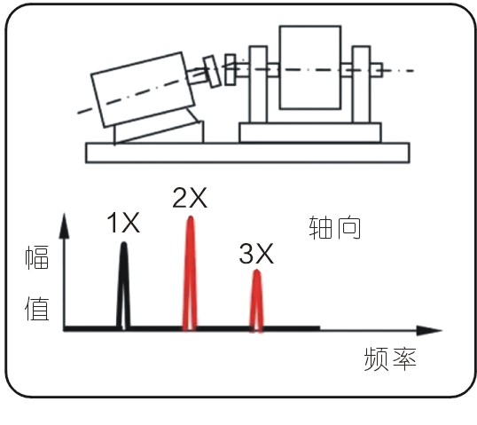 常見的15種轉(zhuǎn)子振動(dòng)故障特征頻譜