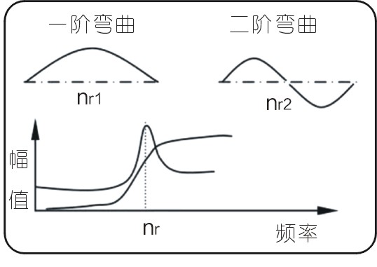 常見的15種轉(zhuǎn)子振動(dòng)故障特征頻譜