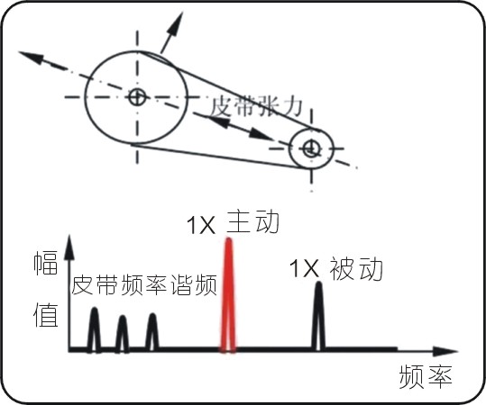 常見的15種轉(zhuǎn)子振動(dòng)故障特征頻譜