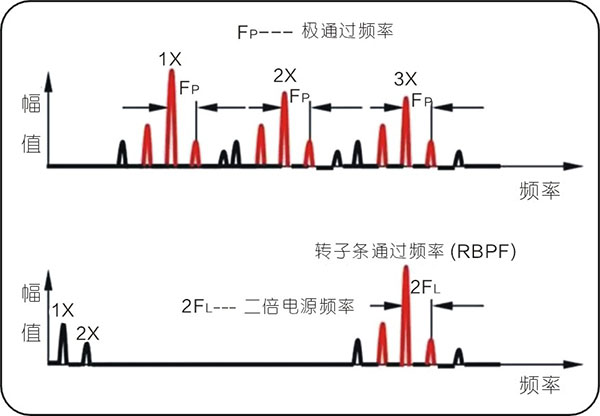 常見的15種轉(zhuǎn)子振動(dòng)故障特征頻譜