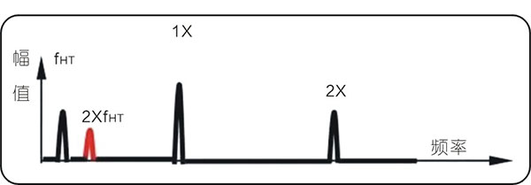 常見的15種轉(zhuǎn)子振動(dòng)故障特征頻譜