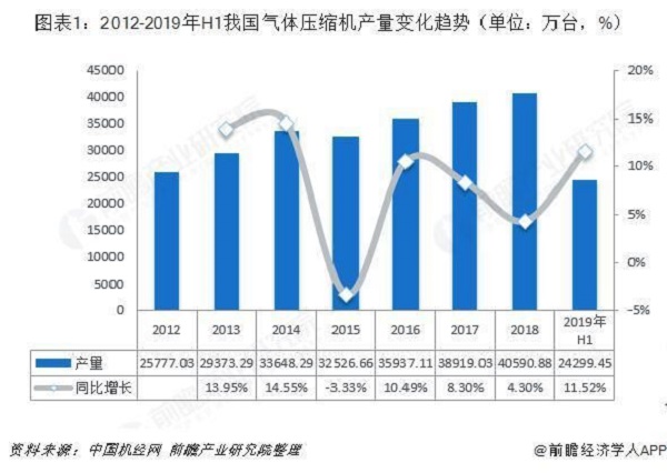 十張圖帶你了解中國空氣壓縮機(jī)行業(yè)發(fā)展情況