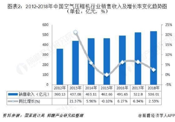 十張圖帶你了解中國空氣壓縮機(jī)行業(yè)發(fā)展情況