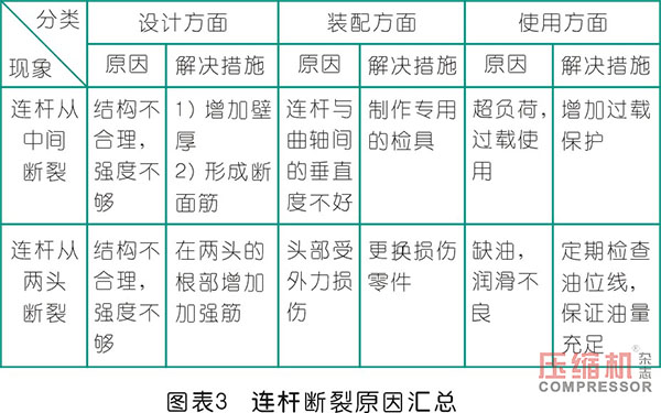 空壓機連桿優(yōu)化設計分析