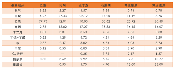 從國內(nèi)首套投產(chǎn)的乙烷制乙烯項目看投資機遇與風險！