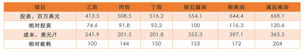 從國內(nèi)首套投產(chǎn)的乙烷制乙烯項目看投資機遇與風險！