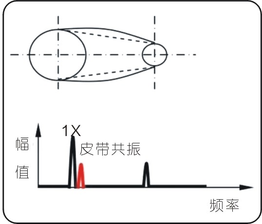 常見(jiàn)的15種轉(zhuǎn)子振動(dòng)故障特征頻譜