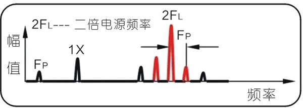 常見(jiàn)的15種轉(zhuǎn)子振動(dòng)故障特征頻譜