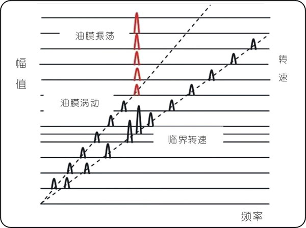 常見(jiàn)的15種轉(zhuǎn)子振動(dòng)故障特征頻譜