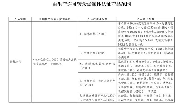 10月1日起，防爆電氣將強制性產(chǎn)品認(rèn)證