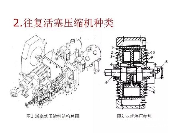 往復(fù)活塞壓縮機(jī)基礎(chǔ)知識(shí)，非常全面，適合收藏！