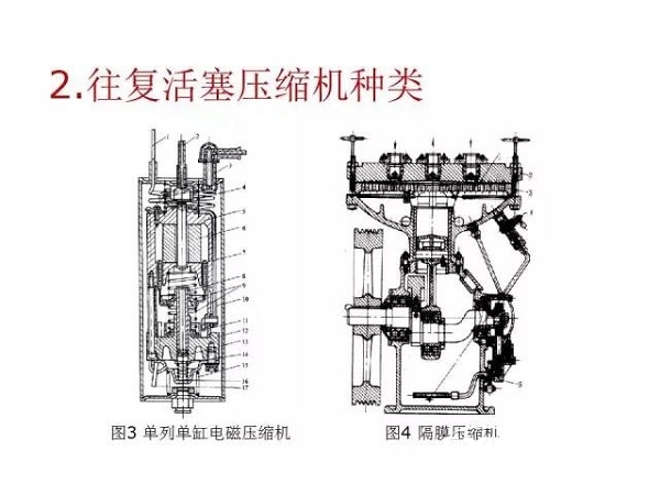 往復(fù)活塞壓縮機(jī)基礎(chǔ)知識(shí)，非常全面，適合收藏！