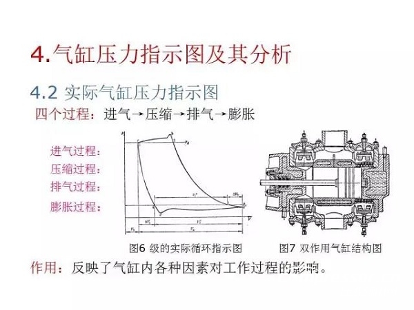 往復(fù)活塞壓縮機(jī)基礎(chǔ)知識(shí)，非常全面，適合收藏！