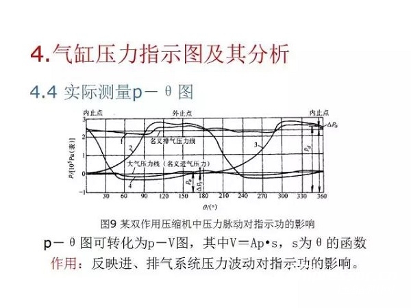 往復(fù)活塞壓縮機(jī)基礎(chǔ)知識(shí)，非常全面，適合收藏！