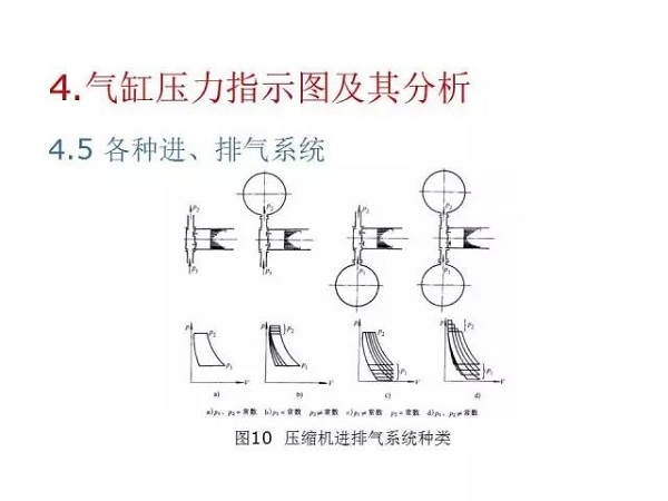 往復(fù)活塞壓縮機(jī)基礎(chǔ)知識(shí)，非常全面，適合收藏！