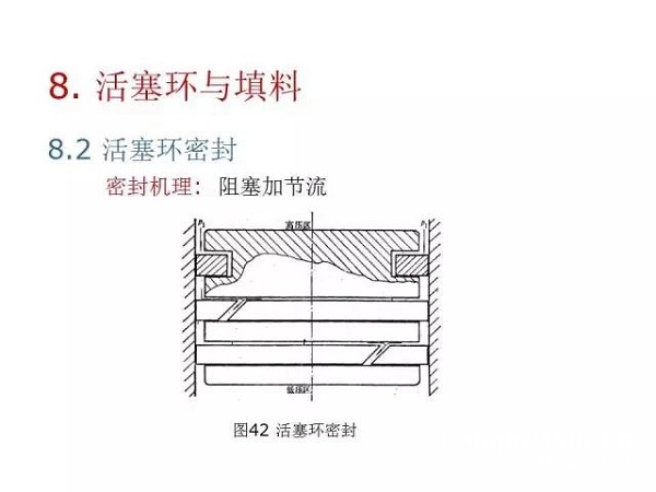 往復(fù)活塞壓縮機(jī)基礎(chǔ)知識(shí)，非常全面，適合收藏！