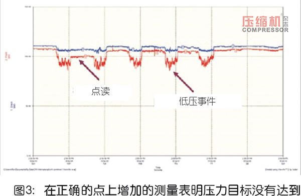 壓縮空氣管理中的測量系統(tǒng)解讀