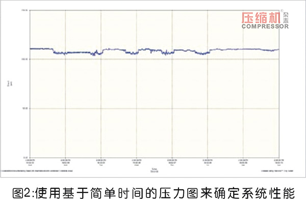 壓縮空氣管理中的測量系統(tǒng)解讀