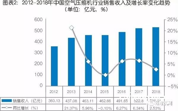 中國氣體壓縮機(jī)市場數(shù)據(jù)統(tǒng)計(jì)及需求預(yù)判