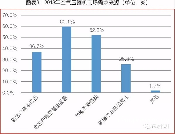 中國氣體壓縮機(jī)市場數(shù)據(jù)統(tǒng)計(jì)及需求預(yù)判